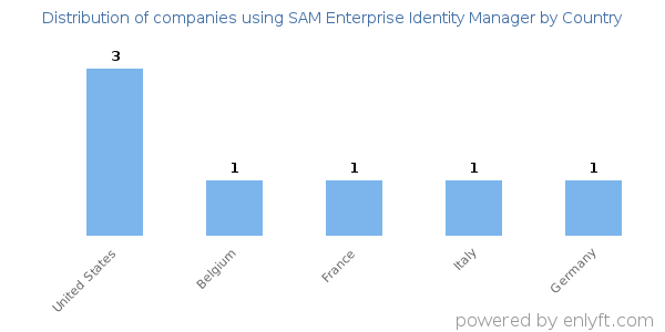SAM Enterprise Identity Manager customers by country