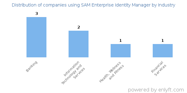Companies using SAM Enterprise Identity Manager - Distribution by industry