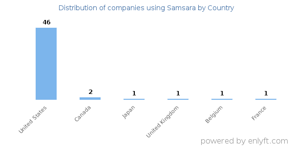 Samsara customers by country