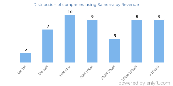 Samsara clients - distribution by company revenue