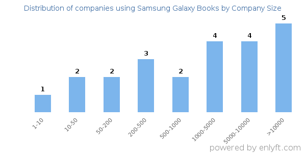 Companies using Samsung Galaxy Books, by size (number of employees)