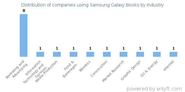 Companies using Samsung Galaxy Books - Distribution by industry