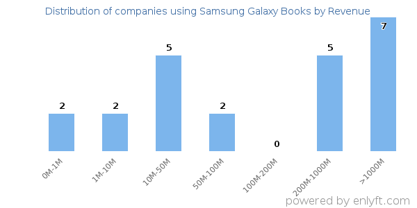 Samsung Galaxy Books clients - distribution by company revenue