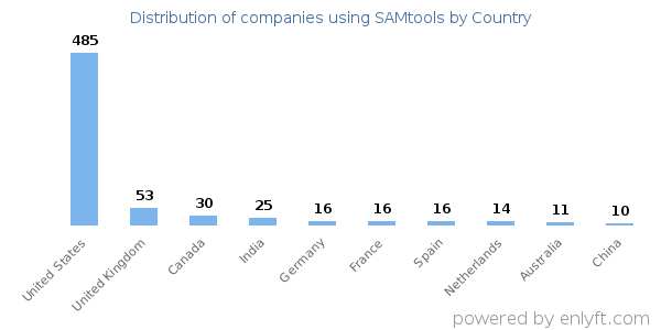 SAMtools customers by country