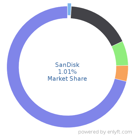 SanDisk market share in Data Storage Hardware is about 1.01%