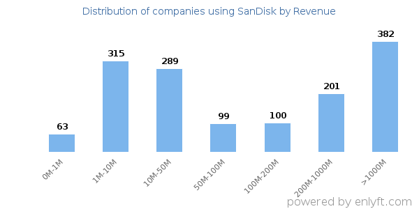 SanDisk clients - distribution by company revenue
