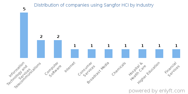 Companies using Sangfor HCI - Distribution by industry