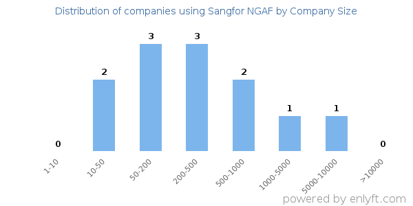 Companies using Sangfor NGAF, by size (number of employees)