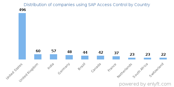SAP Access Control customers by country