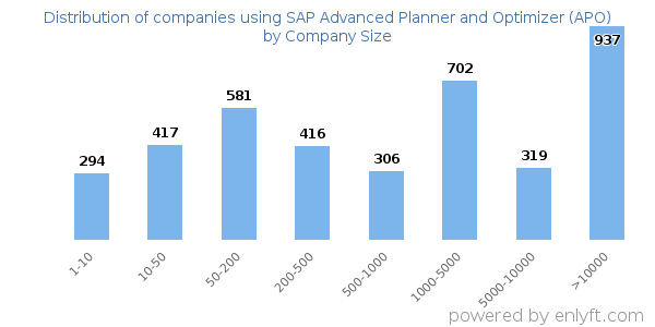 Companies using SAP Advanced Planner and Optimizer (APO), by size (number of employees)