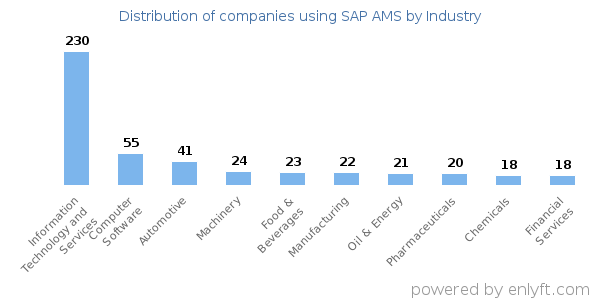 Companies using SAP AMS - Distribution by industry