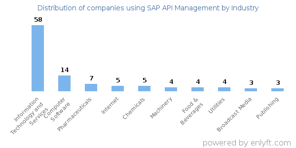 Companies using SAP API Management - Distribution by industry