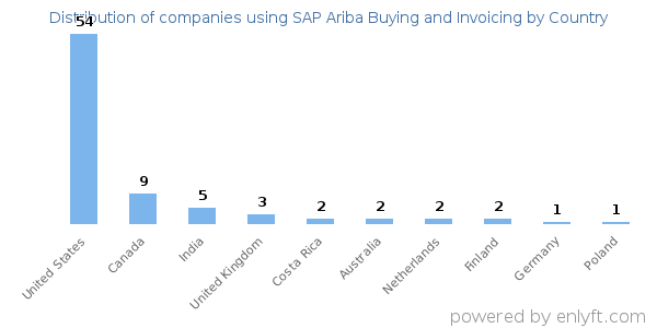 SAP Ariba Buying and Invoicing customers by country