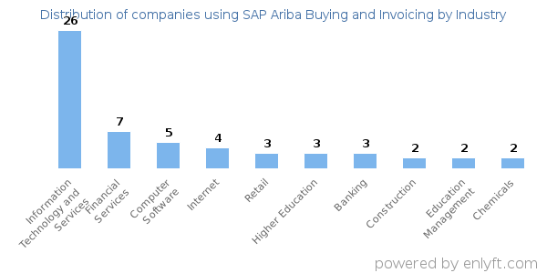 Companies using SAP Ariba Buying and Invoicing - Distribution by industry
