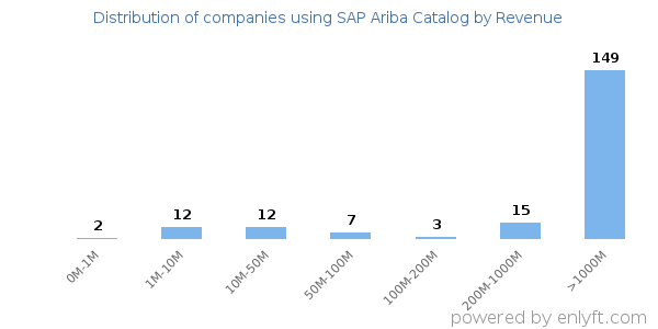 SAP Ariba Catalog clients - distribution by company revenue