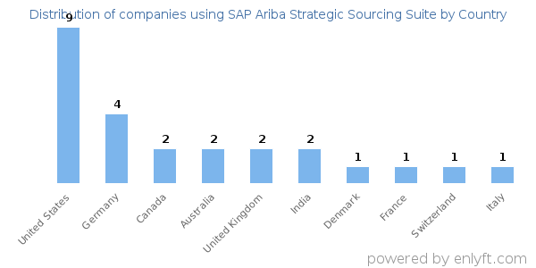 SAP Ariba Strategic Sourcing Suite customers by country