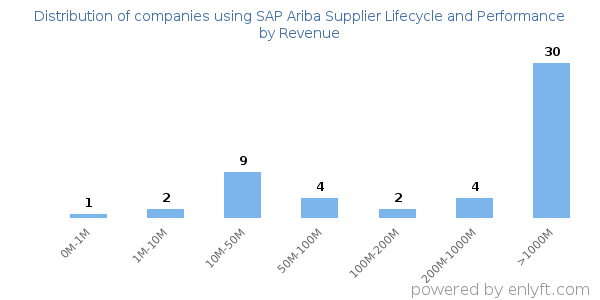 SAP Ariba Supplier Lifecycle and Performance clients - distribution by company revenue
