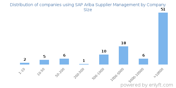 Companies using SAP Ariba Supplier Management, by size (number of employees)