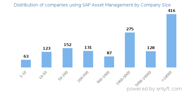 Companies using SAP Asset Management, by size (number of employees)