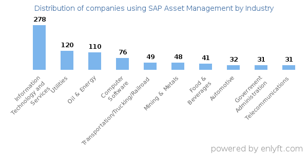 Companies using SAP Asset Management - Distribution by industry