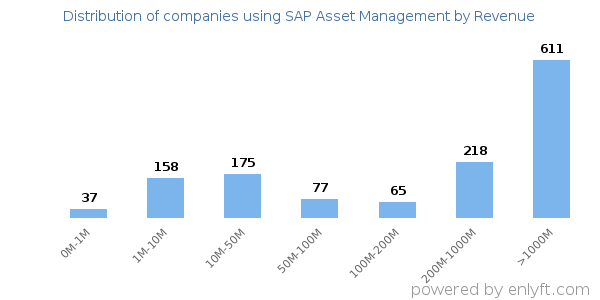 SAP Asset Management clients - distribution by company revenue