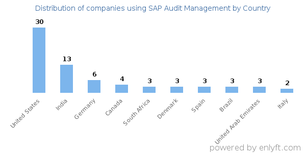 SAP Audit Management customers by country