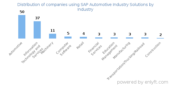 Companies using SAP Automotive Industry Solutions - Distribution by industry
