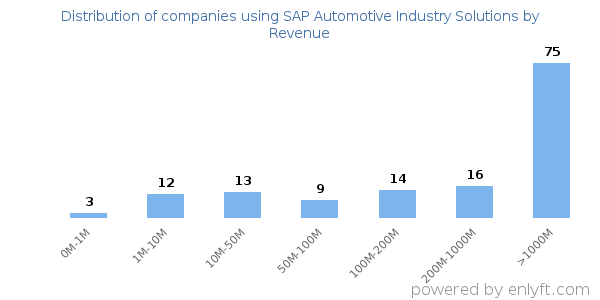 SAP Automotive Industry Solutions clients - distribution by company revenue