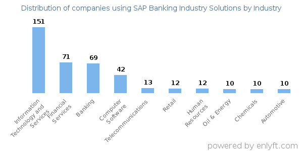 Companies using SAP Banking Industry Solutions - Distribution by industry