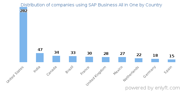 SAP Business All In One customers by country