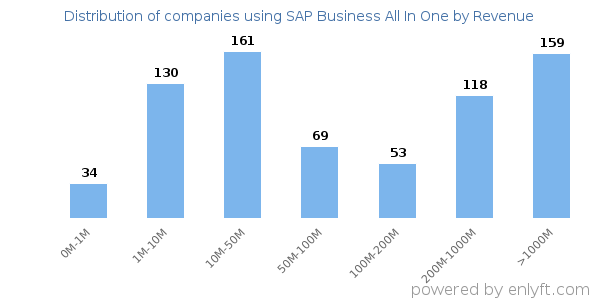 SAP Business All In One clients - distribution by company revenue