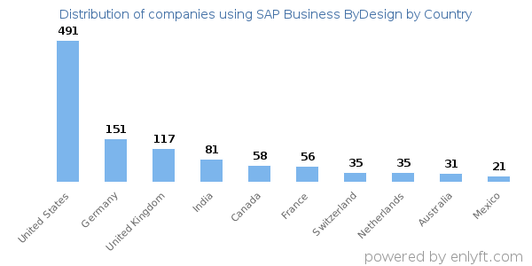 SAP Business ByDesign customers by country