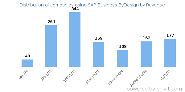SAP Business ByDesign clients - distribution by company revenue
