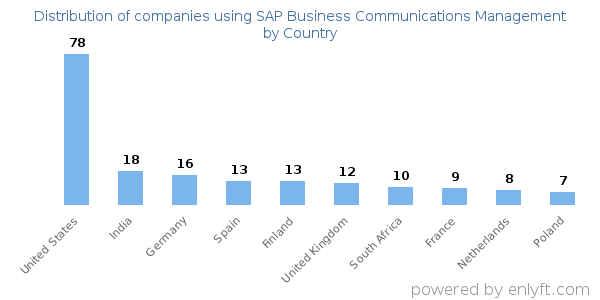 SAP Business Communications Management customers by country