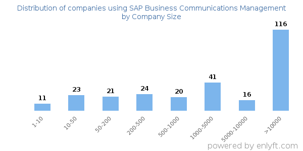 Companies using SAP Business Communications Management, by size (number of employees)