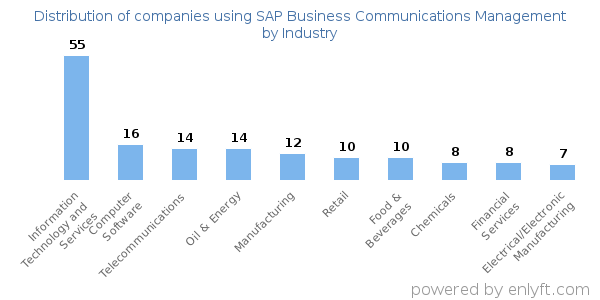 Companies using SAP Business Communications Management - Distribution by industry