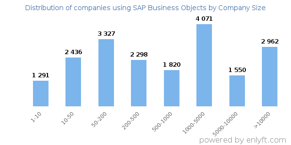 Companies using SAP Business Objects, by size (number of employees)