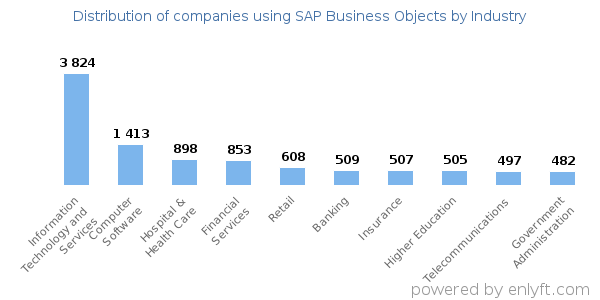 Companies using SAP Business Objects - Distribution by industry