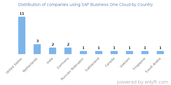 SAP Business One Cloud customers by country