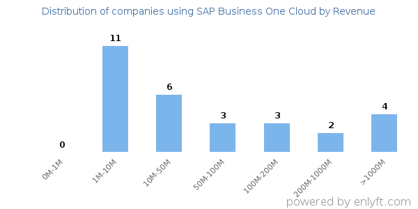 SAP Business One Cloud clients - distribution by company revenue
