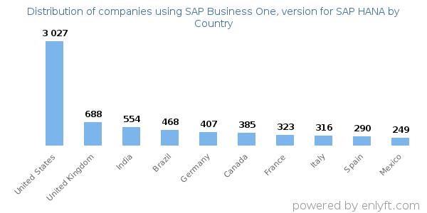 SAP Business One, version for SAP HANA customers by country