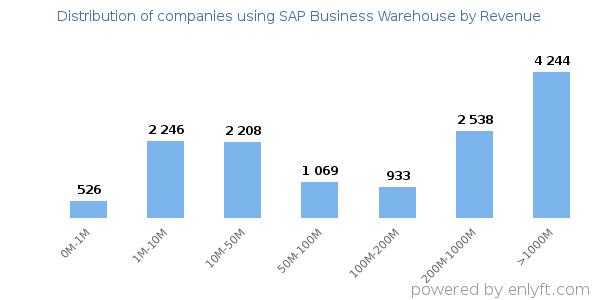 SAP Business Warehouse clients - distribution by company revenue