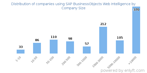 Companies using SAP BusinessObjects Web Intelligence, by size (number of employees)