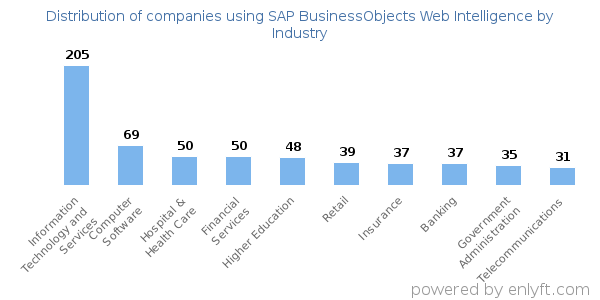 Companies using SAP BusinessObjects Web Intelligence - Distribution by industry