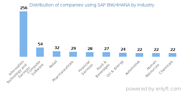 Companies using SAP BW/4HANA - Distribution by industry