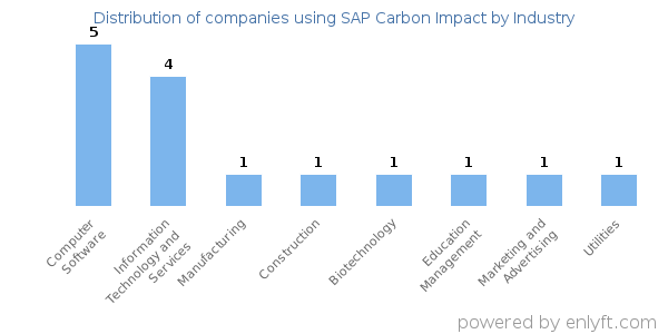 Companies using SAP Carbon Impact - Distribution by industry