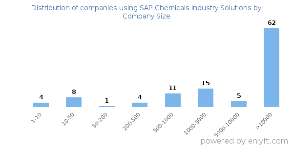 Companies using SAP Chemicals Industry Solutions, by size (number of employees)