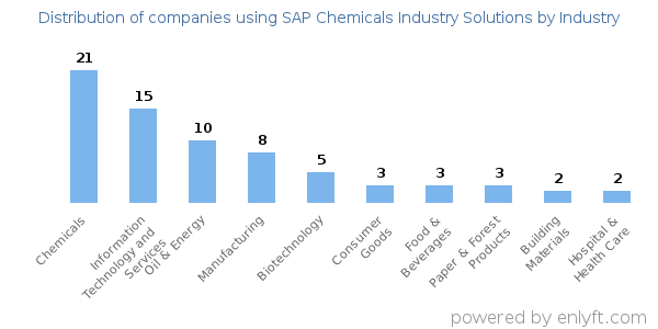 Companies using SAP Chemicals Industry Solutions - Distribution by industry