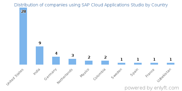 SAP Cloud Applications Studio customers by country