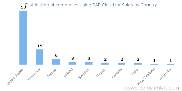 SAP Cloud for Sales customers by country